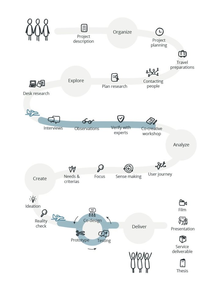 Project Process